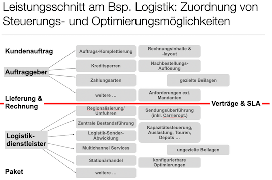 Leistungsschnitt am Beispiel Logistik