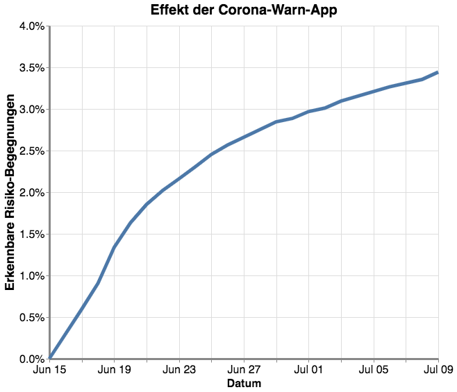 Effekt der Corona-Warn-App über die Zeit