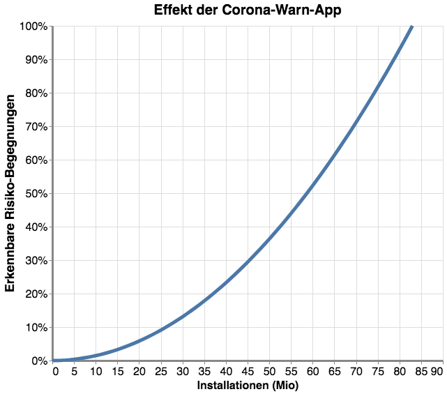 Effekt der Corona-Warn-App