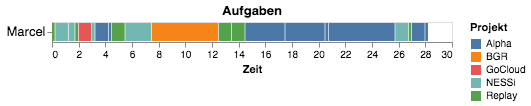 Aufgaben von Marcel