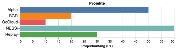 Projekte