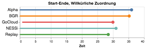 Projektstartund -ende