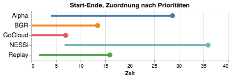 Projektstartund -ende