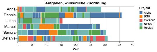 Aufgaben für das Team