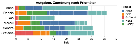 Aufgaben für das Team, Zuordnung nach Prioritäten